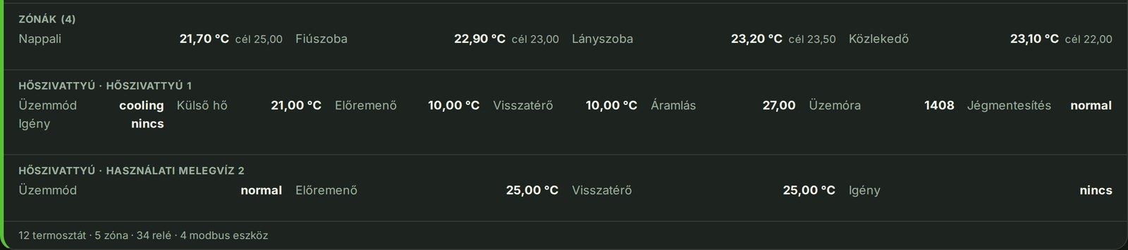 Sinum vezérlő zóna-hőmérsékletei és hőszivattyú-adatai egy családi házban